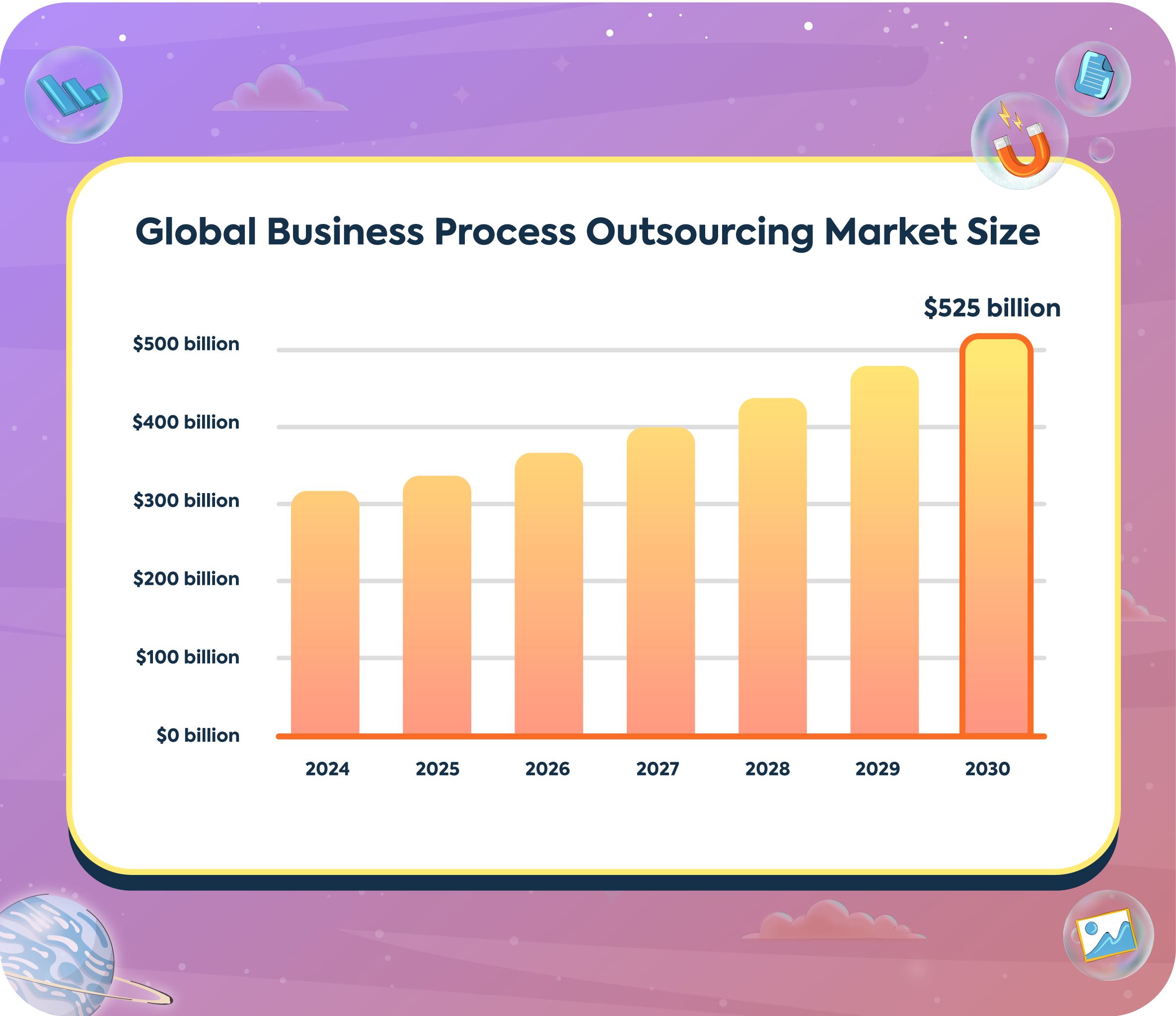 A bar chart titled "Global Business Process Outsourcing Market Size." The chart shows the market growing steadily year-over-year from 2024, reaching a projected value of $525 billion in 2030.