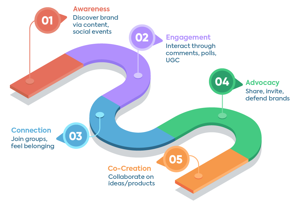 An infographic illustrating the 5 stages of the community branding funnel: Awareness, Engagement, Connection, Advocacy, and Co-Creation, showing the customer's journey with a brand.