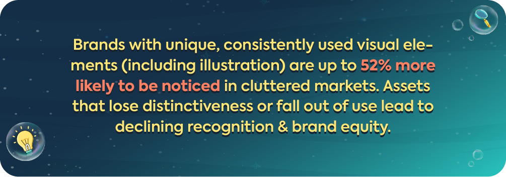 A statistic showing that unique visual elements like illustrative design can make brands 52% more noticeable, highlighting the importance of distinctive branding.