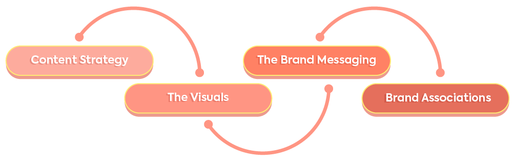 A flowchart infographic outlining the key elements of digital branding, including Content Strategy, The Brand Messaging, The Visuals, and Brand Associations, and how they interrelate.