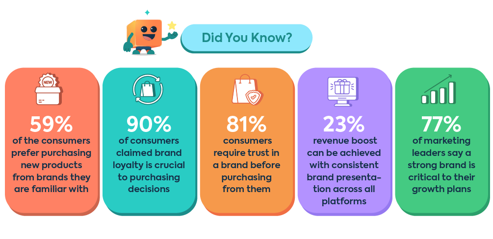An infographic with key digital branding statistics, showing that 90% of consumers value brand loyalty and 77% of marketers believe a strong brand is critical for growth.