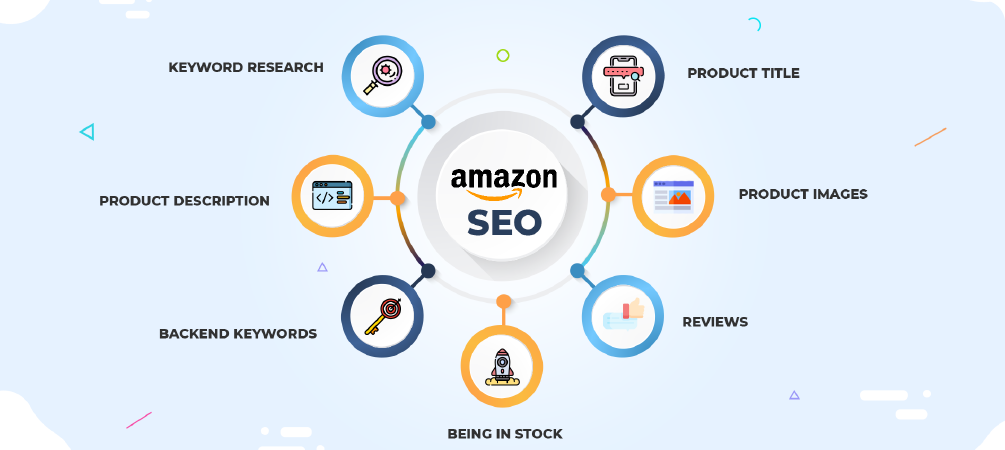 An infographic showing the key elements of Amazon SEO, such as keyword research and product titles, to illustrate a powerful digital branding and visibility strategy.