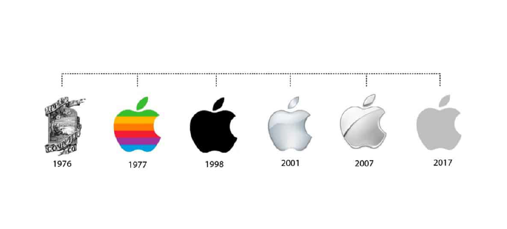 A timeline of the Apple logo's evolution from 1976 to 2017, illustrating how the brand's visual identity has adapted while consistently building trust and loyalty.