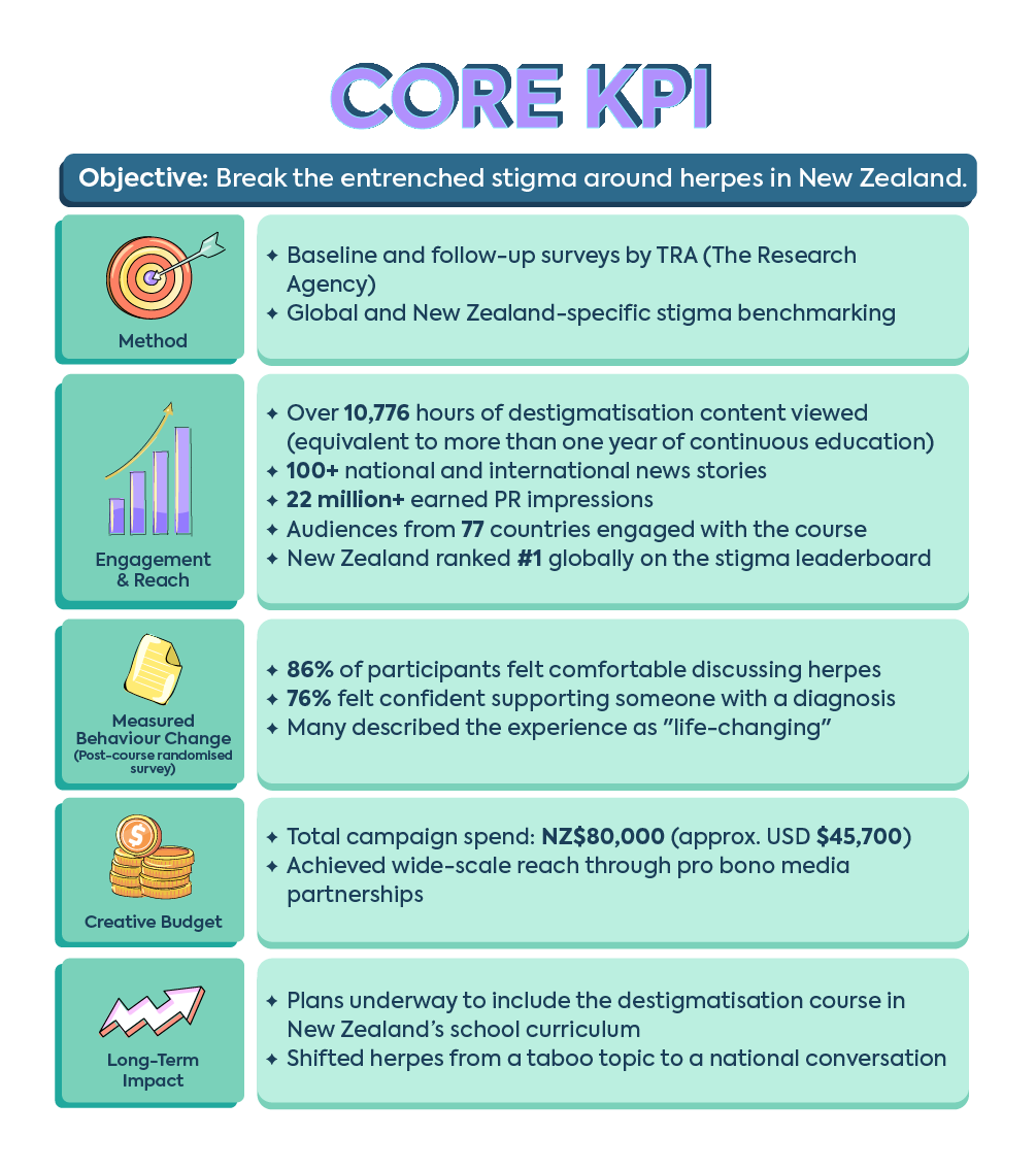 An infographic summarizing the Core KPIs of the NZ Herpes campaign. Sections include: Method (surveys); Engagement (10,776 hours of content viewed, 22M+ PR impressions); Behaviour Change (86% more comfortable discussing herpes); Creative Budget (NZ$80,000); and Long-Term Impact (inclusion in school curriculum).