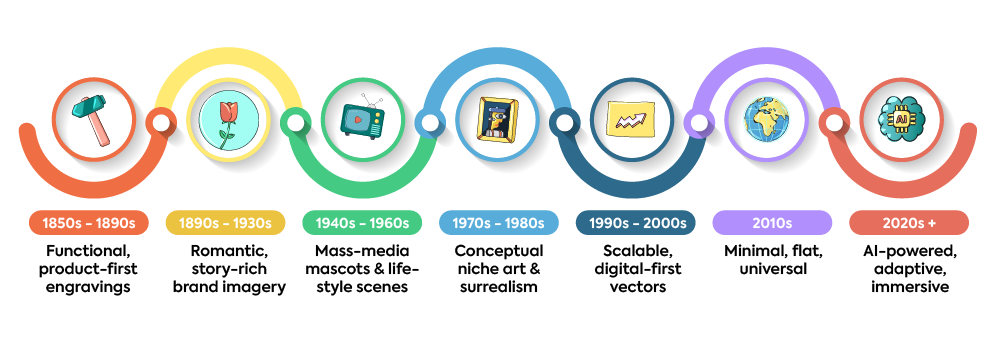 An infographic illustrating the evolution of branding design from 1850s engravings to modern AI-powered illustrations, showing key styles for each era.