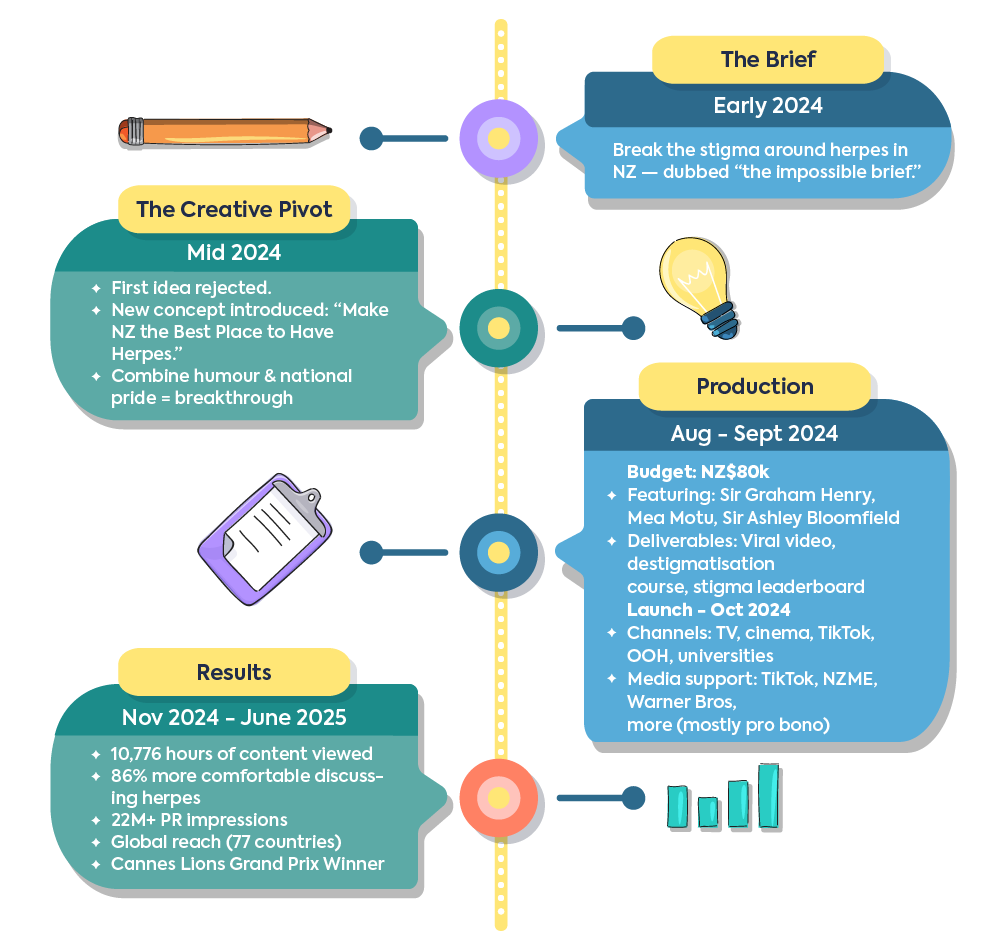 An infographic timeline of the NZ Herpes campaign showing four key stages: The Brief (Early 2024), The Creative Pivot (Mid 2024), Production (Aug-Sept 2024), and Results (Nov 2024 - June 2025), which include winning a Cannes Lions Grand Prix.